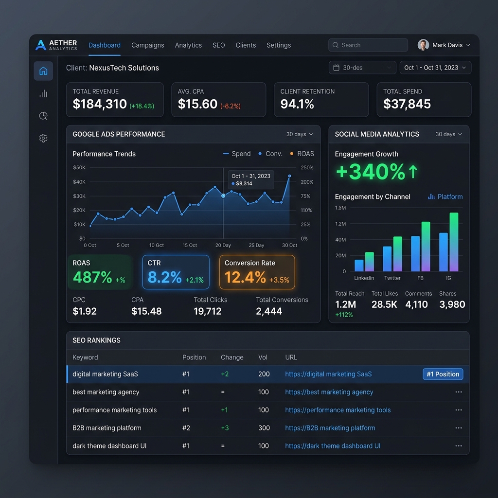 best digital marketing agency performance dashboard showing ROAS 487% CTR 8.2% and conversion rate 12.4% with real-time analytics